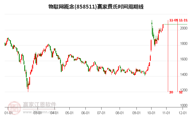 物联网概念费氏时间周期线工具