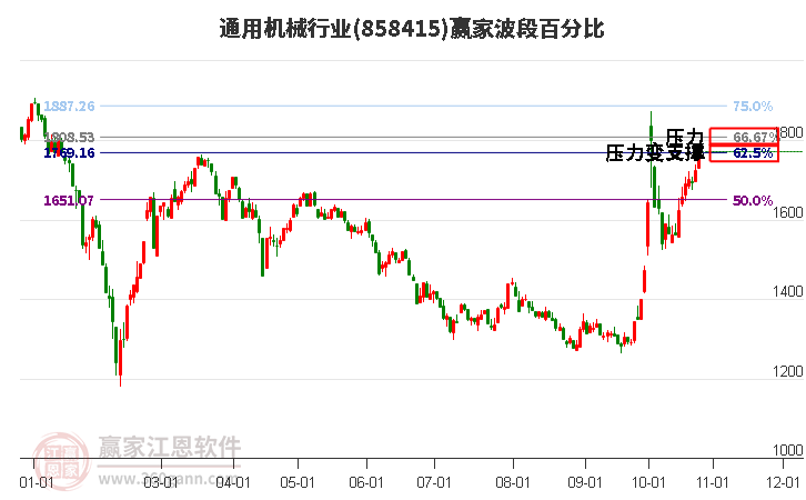 通用机械行业赢家波段百分比工具