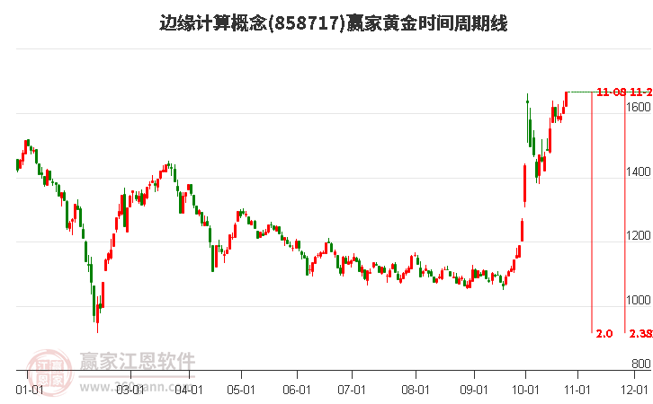 边缘计算概念黄金时间周期线工具