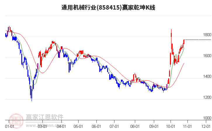 858415通用机械赢家乾坤K线工具