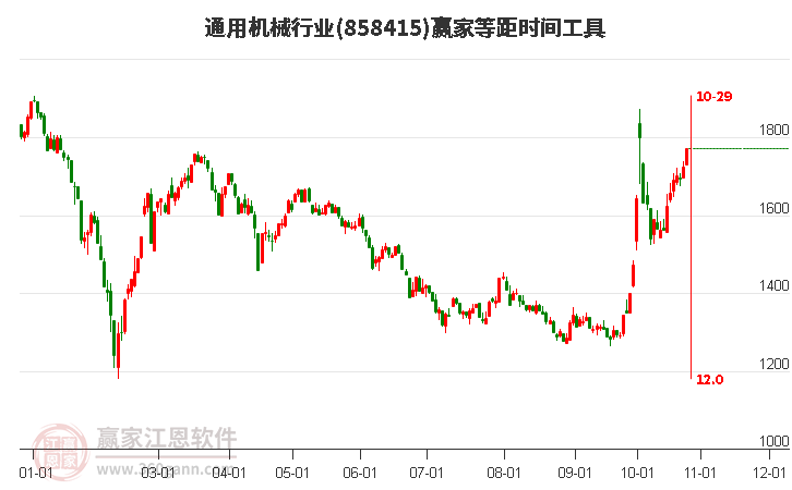 通用机械行业赢家等距时间周期线工具