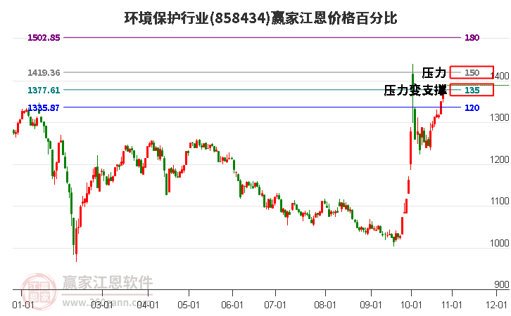 环境保护行业江恩价格百分比工具