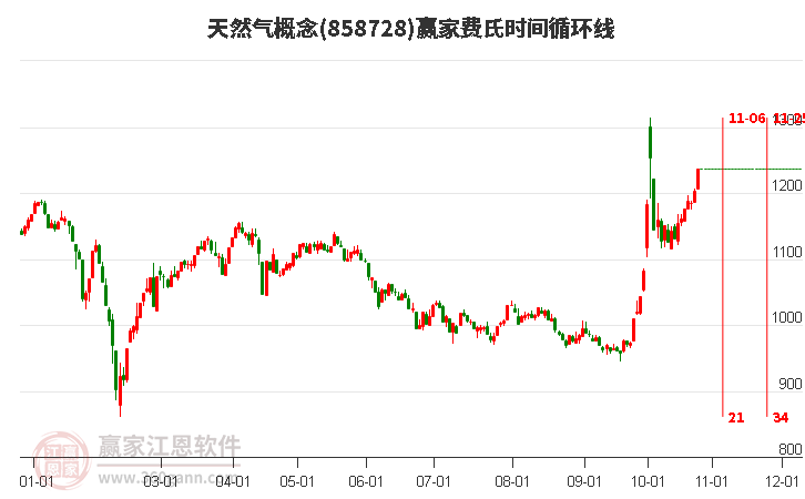 天然气概念赢家费氏时间循环线工具