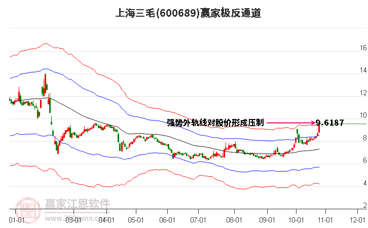 600689上海三毛赢家极反通道工具