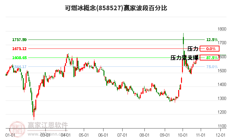 可燃冰概念赢家波段百分比工具