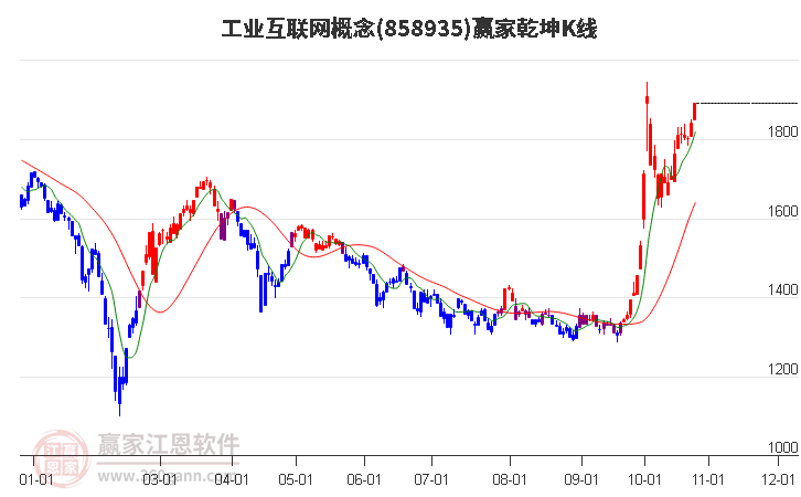 858935工业互联网赢家乾坤K线工具