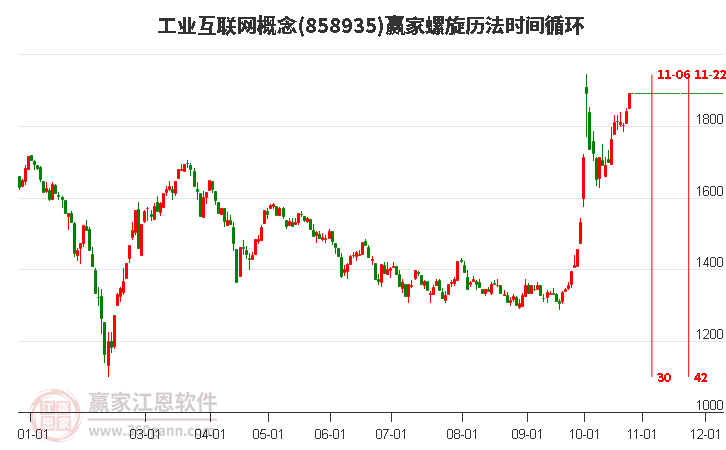 工业互联网概念赢家螺旋历法时间循环工具