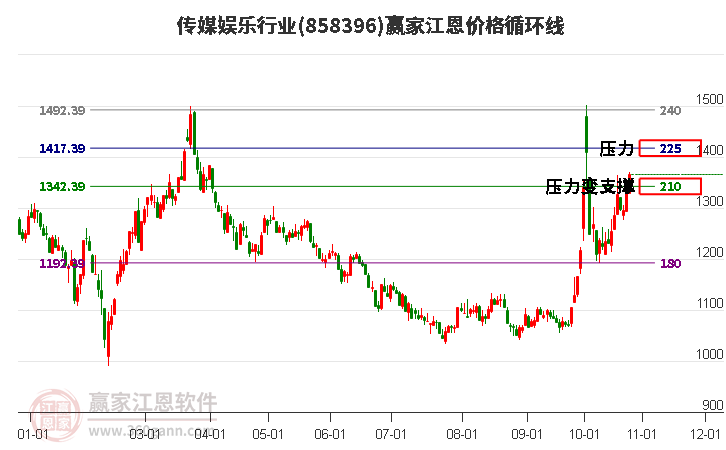 传媒娱乐行业江恩价格循环线工具