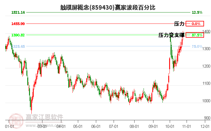 触摸屏概念赢家波段百分比工具