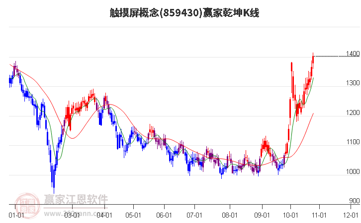 859430触摸屏赢家乾坤K线工具