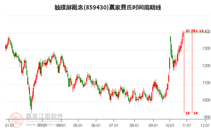 触摸屏概念赢家费氏时间周期线工具