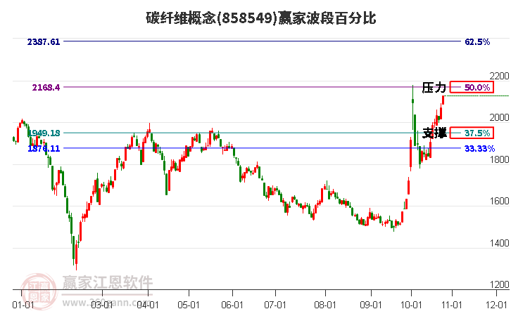 碳纤维概念赢家波段百分比工具