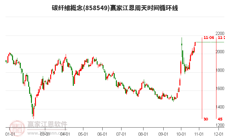 碳纤维概念赢家江恩周天时间循环线工具