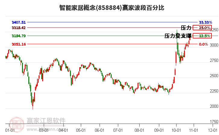 智能家居概念波段百分比工具