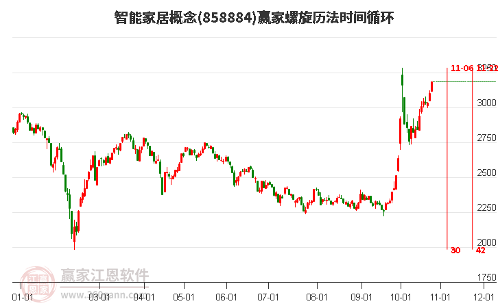 智能家居概念赢家螺旋历法时间循环工具