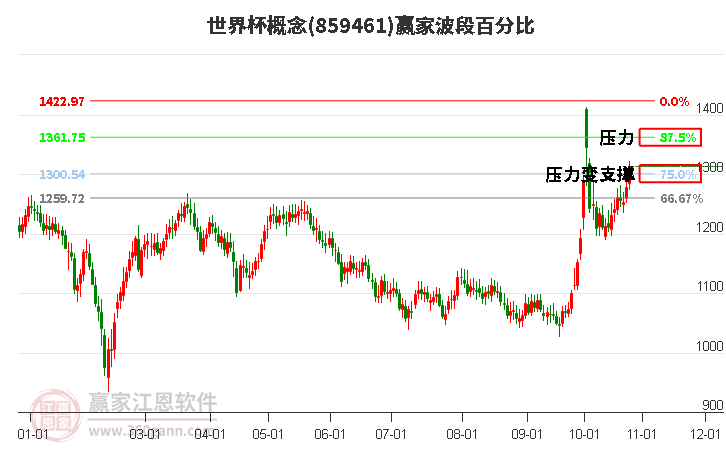 世界杯概念赢家波段百分比工具