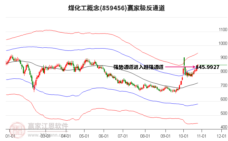 859456煤化工赢家极反通道工具