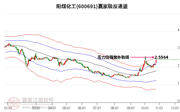 600691阳煤化工赢家极反通道工具