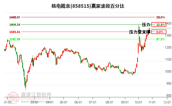 核电概念赢家波段百分比工具