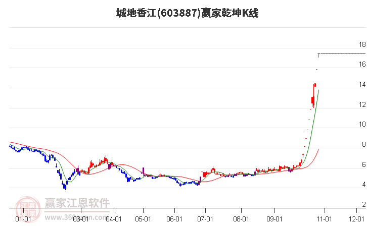 603887城地香江赢家乾坤K线工具