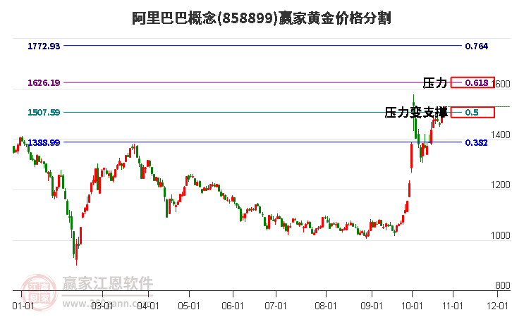 阿里巴巴概念黄金价格分割工具