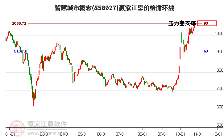 智慧城市概念江恩价格循环线工具