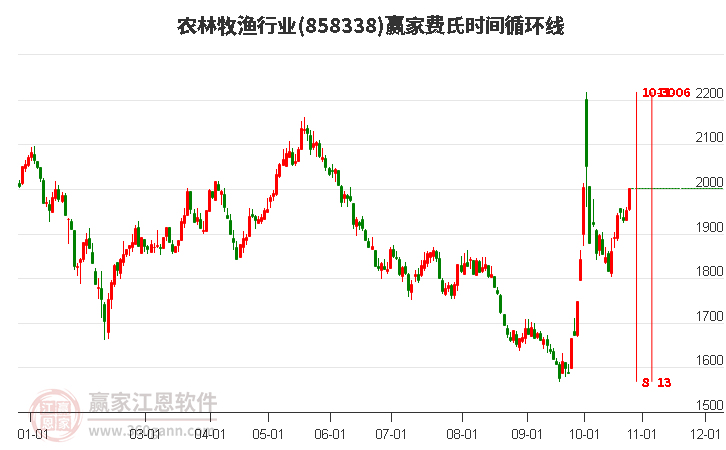 农林牧渔行业赢家费氏时间循环线工具