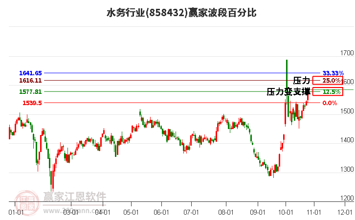 水务行业赢家波段百分比工具