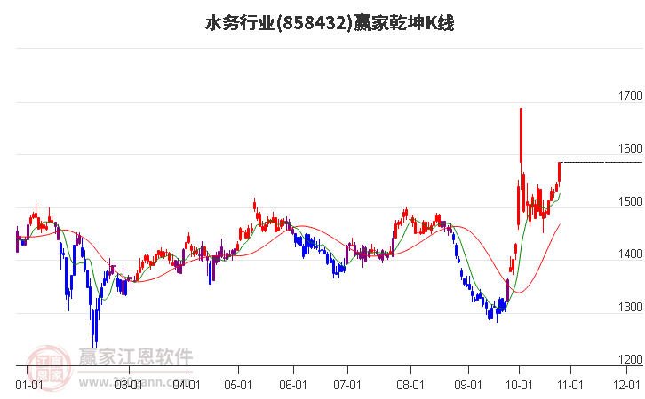 858432水务赢家乾坤K线工具