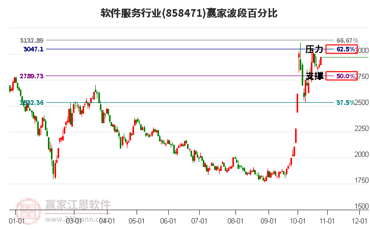 软件服务行业赢家波段百分比工具