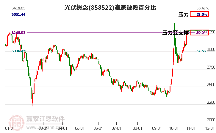 光伏概念波段百分比工具