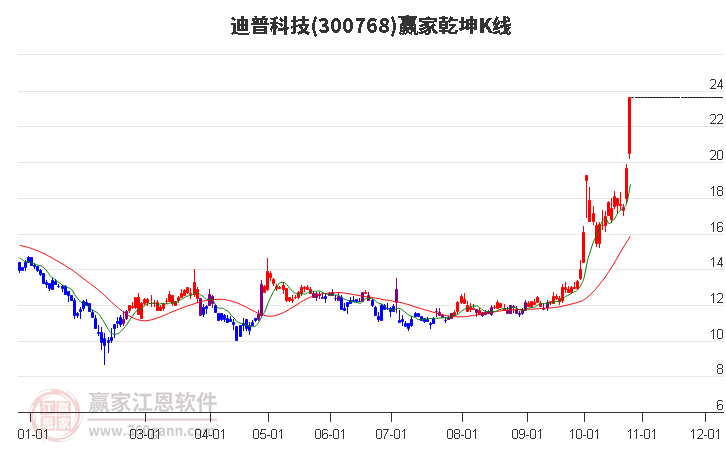 300768迪普科技赢家乾坤K线工具