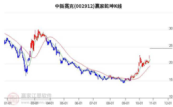 002912中新赛克赢家乾坤K线工具