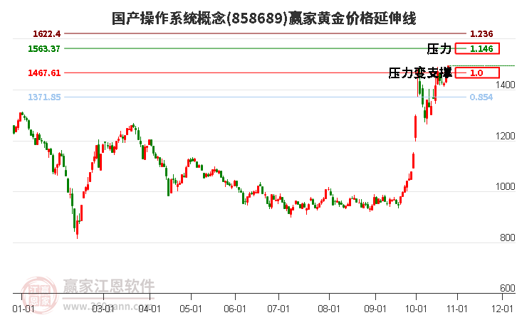 国产操作系统概念黄金价格延伸线工具