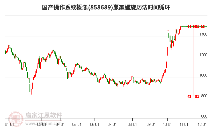 国产操作系统概念螺旋历法时间循环工具