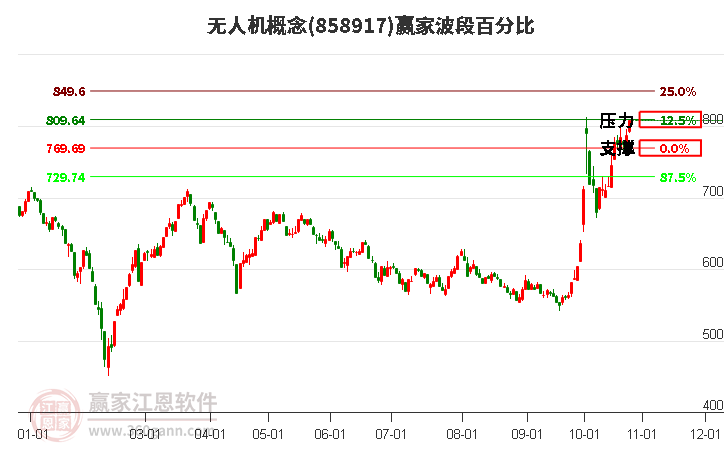 无人机概念赢家波段百分比工具