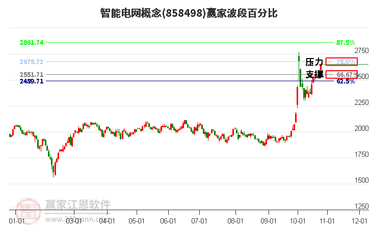 智能电网概念赢家波段百分比工具