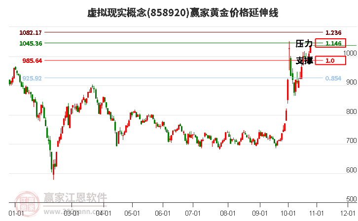 虚拟现实概念黄金价格延伸线工具