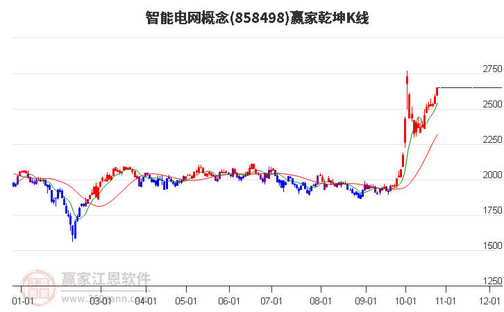 858498智能电网赢家乾坤K线工具