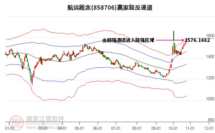 858706航运赢家极反通道工具