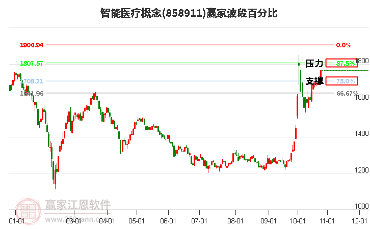 智能医疗概念赢家波段百分比工具