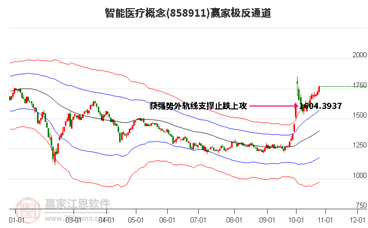 858911智能医疗赢家极反通道工具