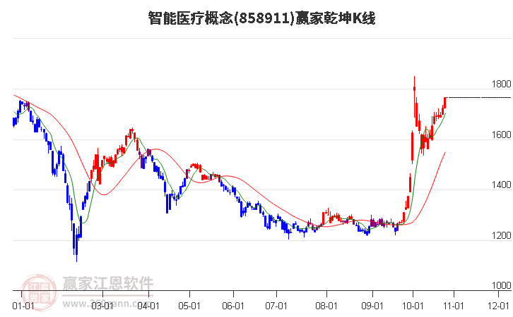 858911智能医疗赢家乾坤K线工具