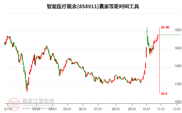 智能医疗概念赢家等距时间周期线工具