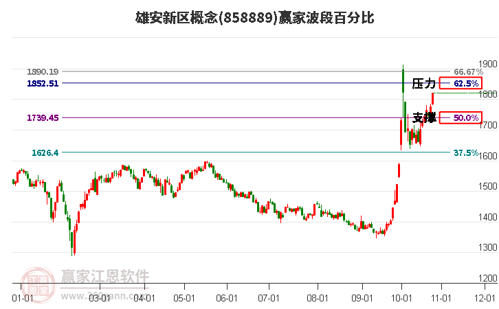 雄安新区概念赢家波段百分比工具