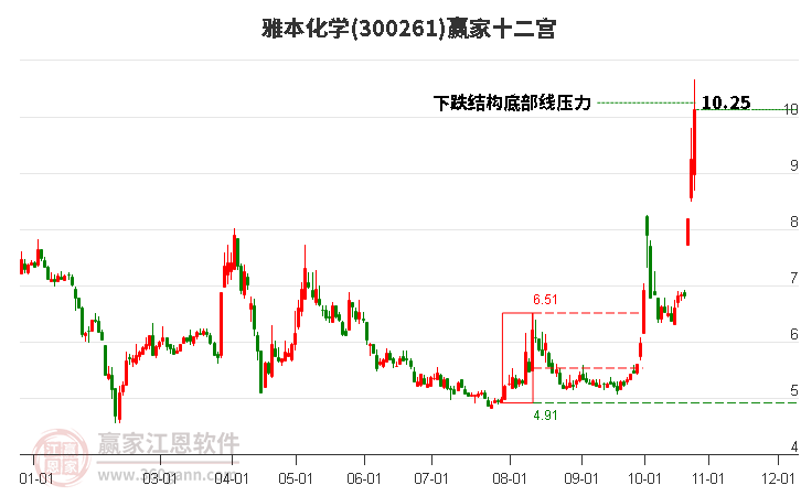 300261雅本化学赢家十二宫工具