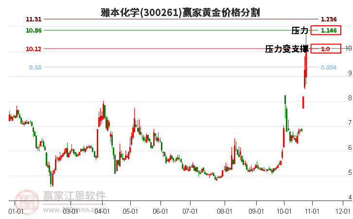 300261雅本化学黄金价格分割工具