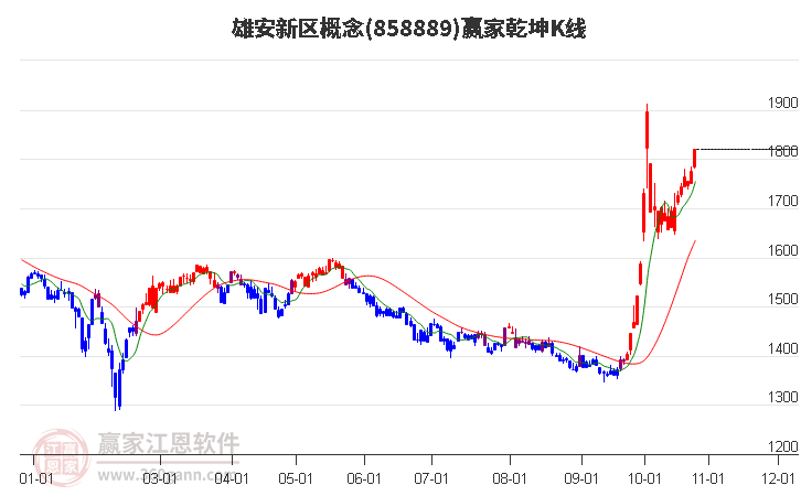 858889雄安新区赢家乾坤K线工具