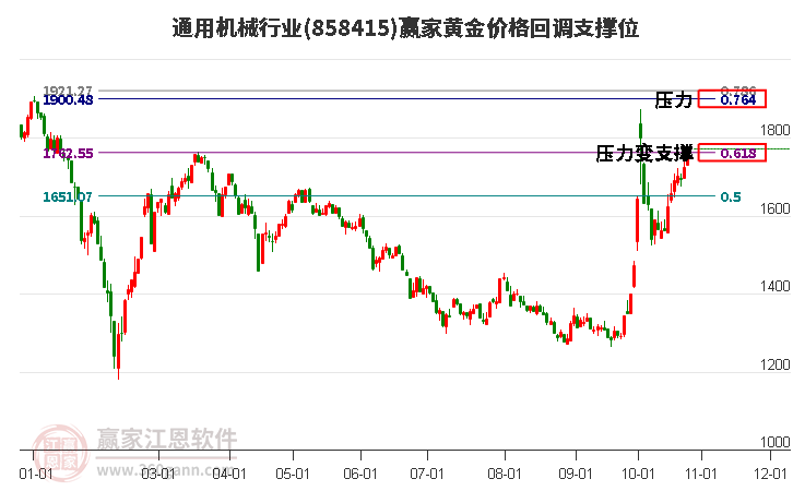 通用机械行业黄金价格回调支撑位工具