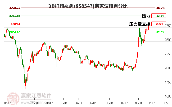 3D打印概念赢家波段百分比工具